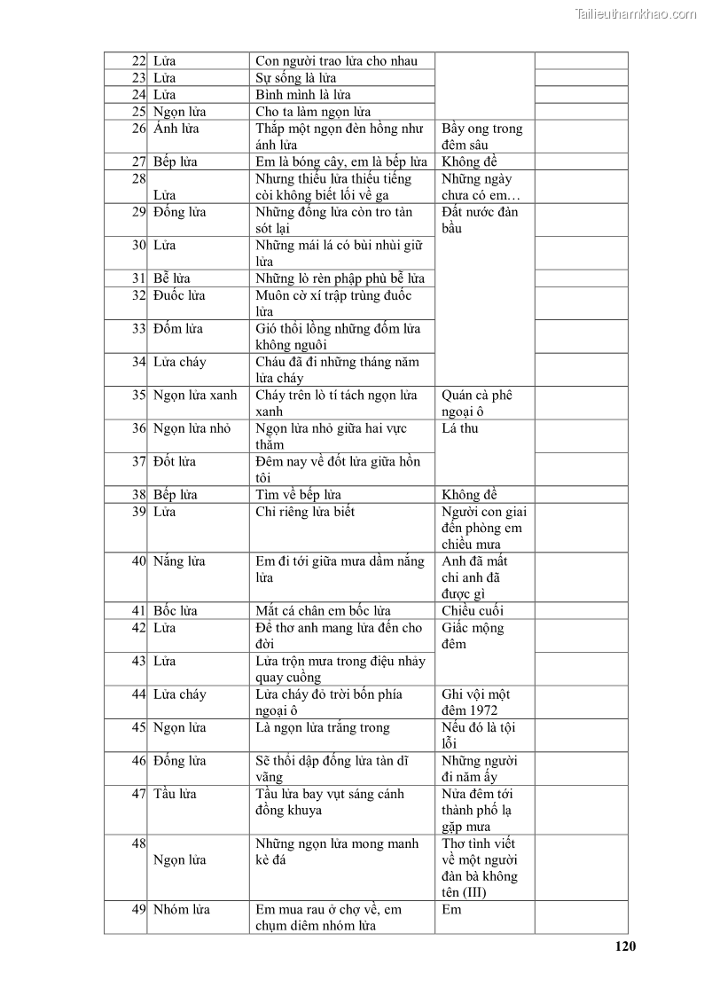 Luận văn thạc sĩ văn học Phong cách thơ Lưu Quang Vũ - 11 Trang 124