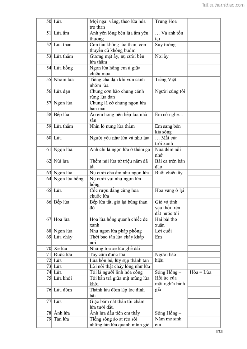 Luận văn thạc sĩ văn học Phong cách thơ Lưu Quang Vũ - 11 Trang 125