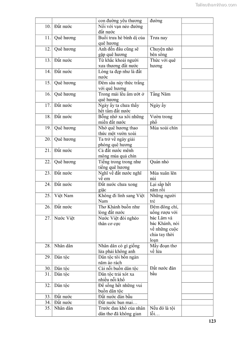 Luận văn thạc sĩ văn học Phong cách thơ Lưu Quang Vũ - 11 Trang 127