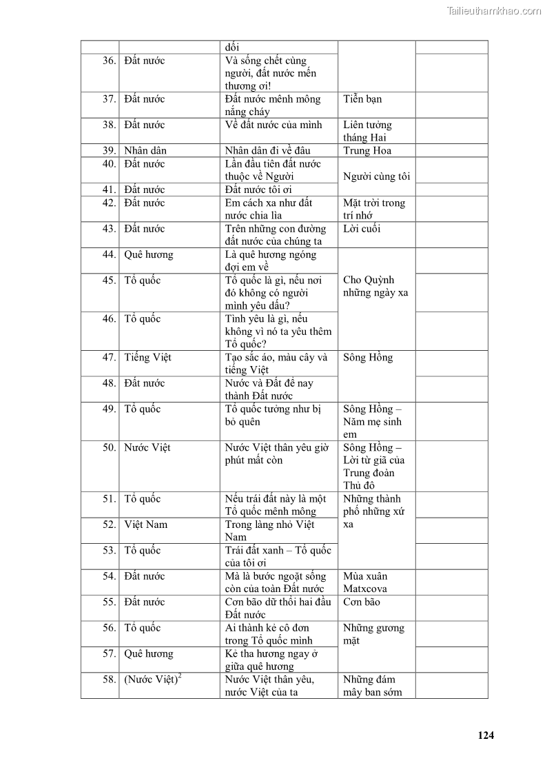 Luận văn thạc sĩ văn học Phong cách thơ Lưu Quang Vũ - 11 Trang 128