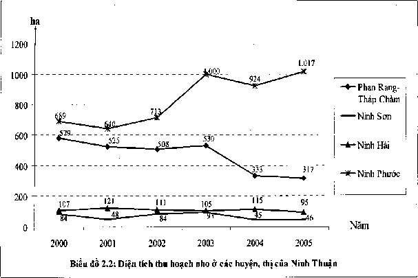 Tương tự với diện tích trồng biểu đồ 2 2 thể hiện diện tích thu hoạch 1