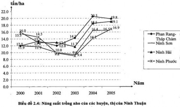 Dựa vào biểu đồ 2 4 nhìn chung năng suất nho bình quân không ổn định theo năm 3