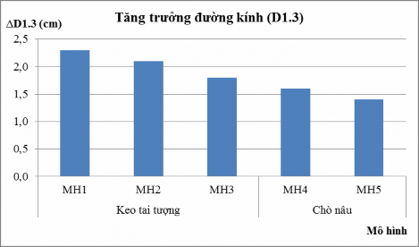 Biểu đồ 4 1 Tăng trưởng đường kính D 1 3 bình quân chung rừng trồng gỗ 3