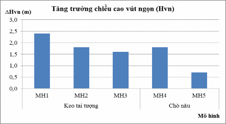 Biểu đồ 4 2 Tăng trưởng chiều cao vút ngọn H vn bình quân chung rừng trồng 4
