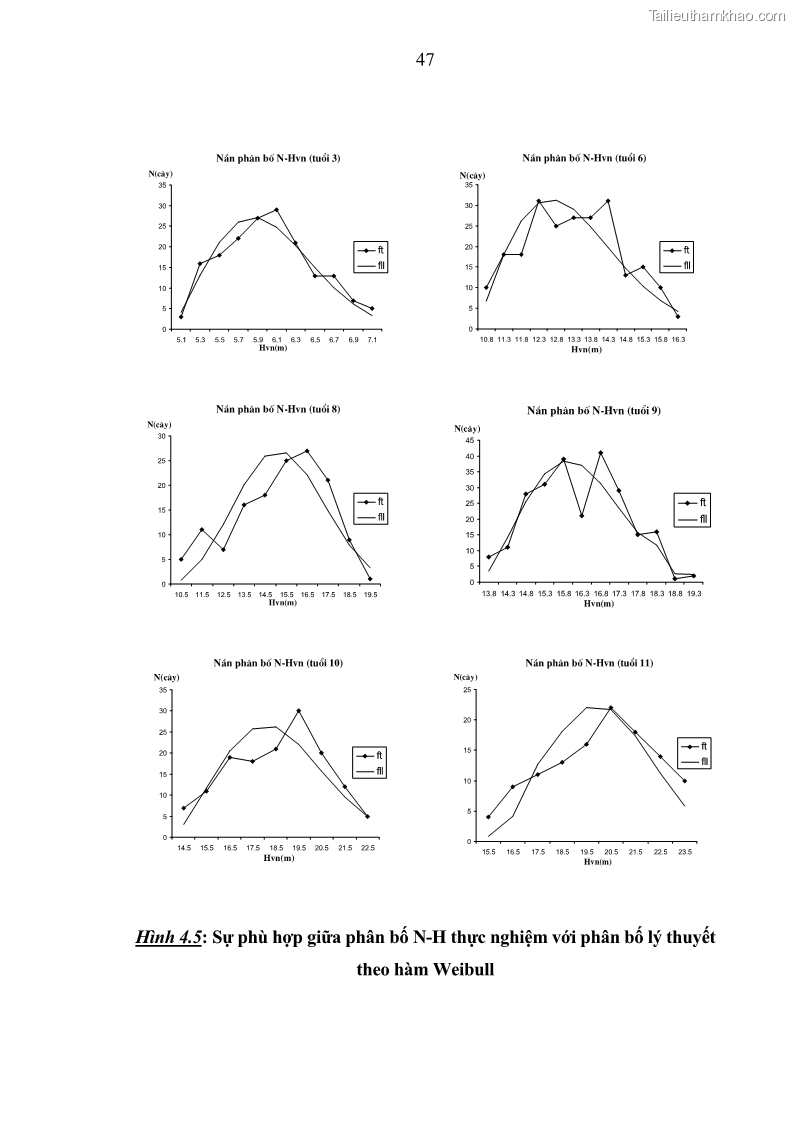 Luận văn thạc sĩ khoa học lâm nghiệp Xây dựng các mô hình cấu trúc, sinh trưởng và hình dạng thân cây làm cơ sở đề xuất các phương pháp xác định trữ lượng, sản lượng cho lâm phần keo tai tượng Acacia mangium tại khu vực Hàm Yên – Tuyên Quang - 5 Trang 59