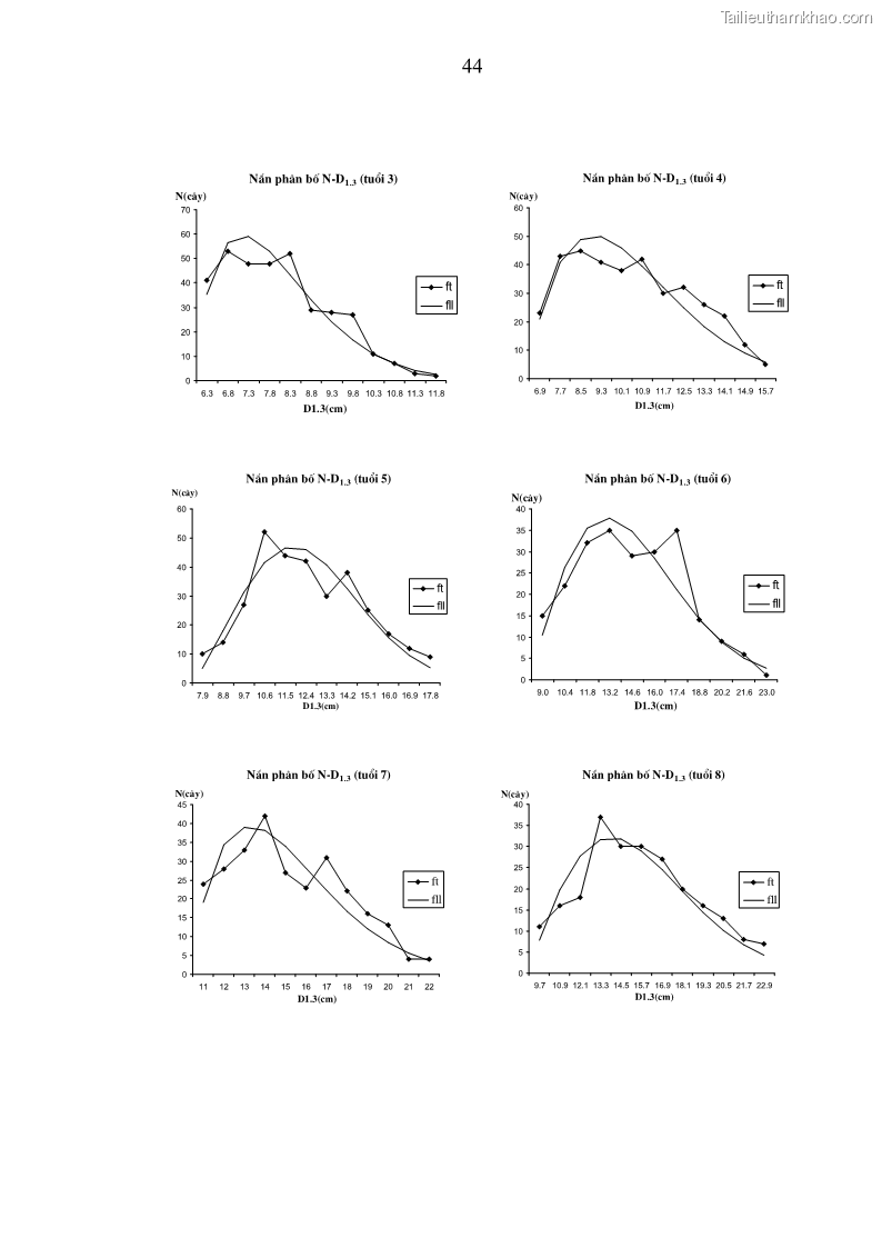 Luận văn thạc sĩ khoa học lâm nghiệp Xây dựng các mô hình cấu trúc, sinh trưởng và hình dạng thân cây làm cơ sở đề xuất các phương pháp xác định trữ lượng, sản lượng cho lâm phần keo tai tượng Acacia mangium tại khu vực Hàm Yên – Tuyên Quang - 5 Trang 56