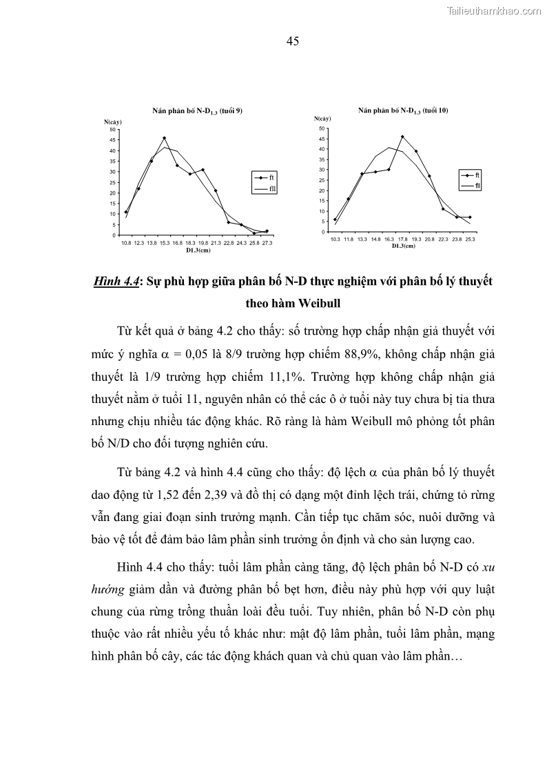 Luận văn thạc sĩ khoa học lâm nghiệp Xây dựng các mô hình cấu trúc, sinh trưởng và hình dạng thân cây làm cơ sở đề xuất các phương pháp xác định trữ lượng, sản lượng cho lâm phần keo tai tượng Acacia mangium tại khu vực Hàm Yên – Tuyên Quang - 5 Trang 57