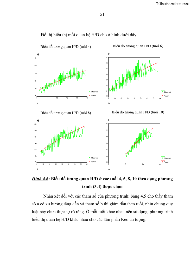 Luận văn thạc sĩ khoa học lâm nghiệp Xây dựng các mô hình cấu trúc, sinh trưởng và hình dạng thân cây làm cơ sở đề xuất các phương pháp xác định trữ lượng, sản lượng cho lâm phần keo tai tượng Acacia mangium tại khu vực Hàm Yên – Tuyên Quang - 6 Trang 63
