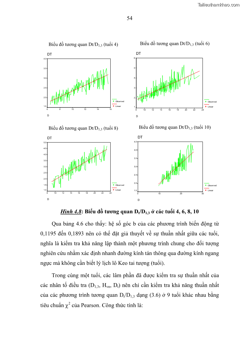 Luận văn thạc sĩ khoa học lâm nghiệp Xây dựng các mô hình cấu trúc, sinh trưởng và hình dạng thân cây làm cơ sở đề xuất các phương pháp xác định trữ lượng, sản lượng cho lâm phần keo tai tượng Acacia mangium tại khu vực Hàm Yên – Tuyên Quang - 6 Trang 66