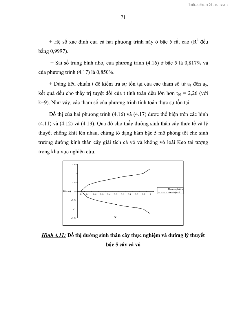 Luận văn thạc sĩ khoa học lâm nghiệp Xây dựng các mô hình cấu trúc, sinh trưởng và hình dạng thân cây làm cơ sở đề xuất các phương pháp xác định trữ lượng, sản lượng cho lâm phần keo tai tượng Acacia mangium tại khu vực Hàm Yên – Tuyên Quang - 7 Trang 83