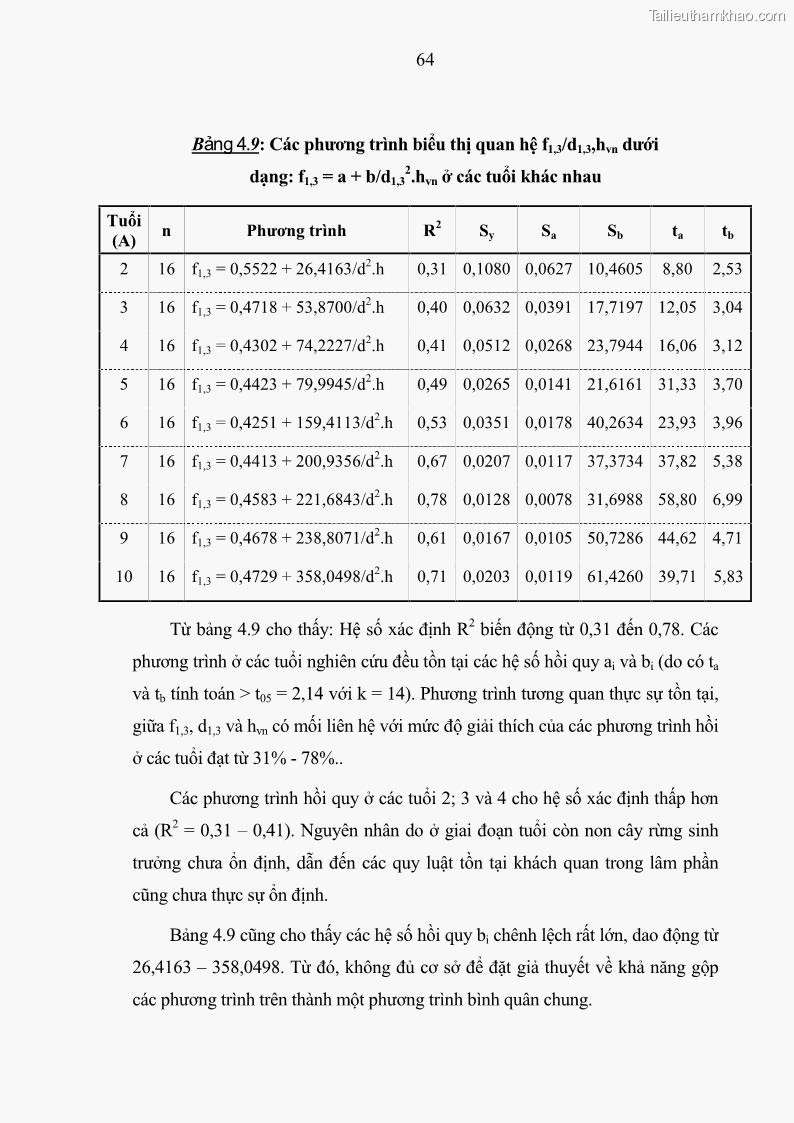 Luận văn thạc sĩ khoa học lâm nghiệp Xây dựng các mô hình cấu trúc, sinh trưởng và hình dạng thân cây làm cơ sở đề xuất các phương pháp xác định trữ lượng, sản lượng cho lâm phần keo tai tượng Acacia mangium tại khu vực Hàm Yên – Tuyên Quang - 7 Trang 76