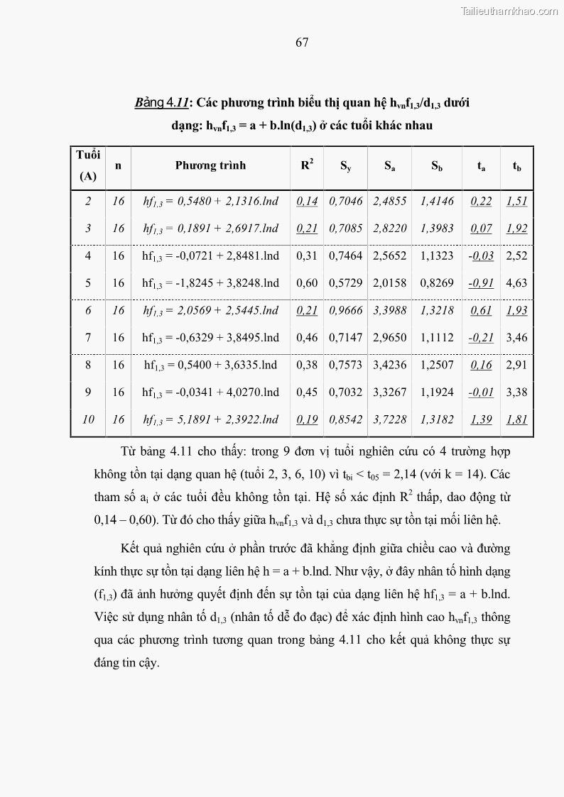 Luận văn thạc sĩ khoa học lâm nghiệp Xây dựng các mô hình cấu trúc, sinh trưởng và hình dạng thân cây làm cơ sở đề xuất các phương pháp xác định trữ lượng, sản lượng cho lâm phần keo tai tượng Acacia mangium tại khu vực Hàm Yên – Tuyên Quang - 7 Trang 79