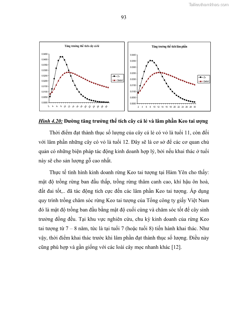 Luận văn thạc sĩ khoa học lâm nghiệp Xây dựng các mô hình cấu trúc, sinh trưởng và hình dạng thân cây làm cơ sở đề xuất các phương pháp xác định trữ lượng, sản lượng cho lâm phần keo tai tượng Acacia mangium tại khu vực Hàm Yên – Tuyên Quang - 9 Trang 105