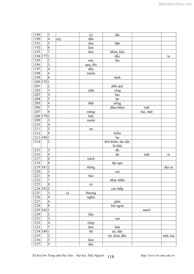 Luận văn thạc sĩ khoa học ngữ văn Tính khẩu ngữ trong thơ Nôm Nguyễn Trãi - 10 Trang 118