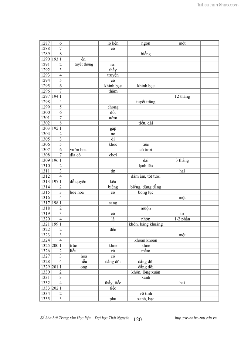 Luận văn thạc sĩ khoa học ngữ văn Tính khẩu ngữ trong thơ Nôm Nguyễn Trãi - 10 Trang 120
