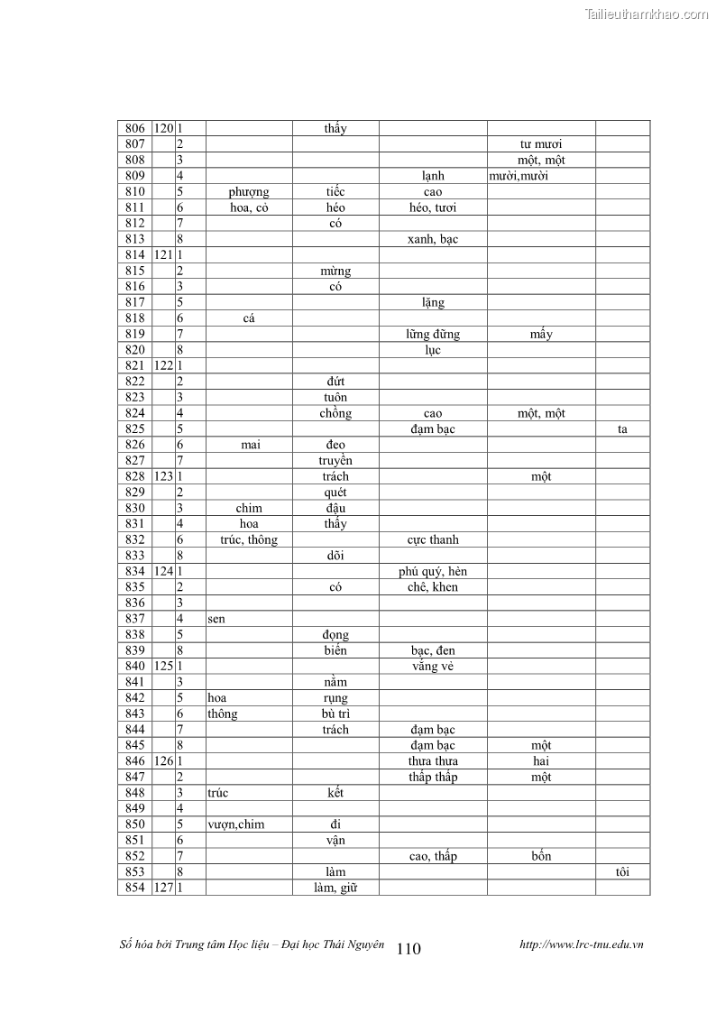 Luận văn thạc sĩ khoa học ngữ văn Tính khẩu ngữ trong thơ Nôm Nguyễn Trãi - 10 Trang 110