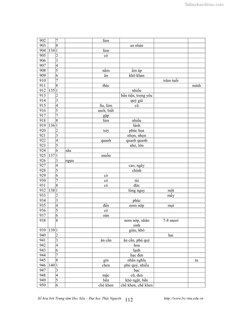Luận văn thạc sĩ khoa học ngữ văn Tính khẩu ngữ trong thơ Nôm Nguyễn Trãi - 10 Trang 112