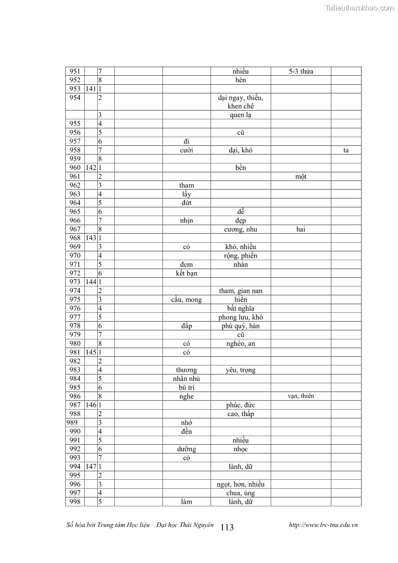 Luận văn thạc sĩ khoa học ngữ văn Tính khẩu ngữ trong thơ Nôm Nguyễn Trãi - 10 Trang 113