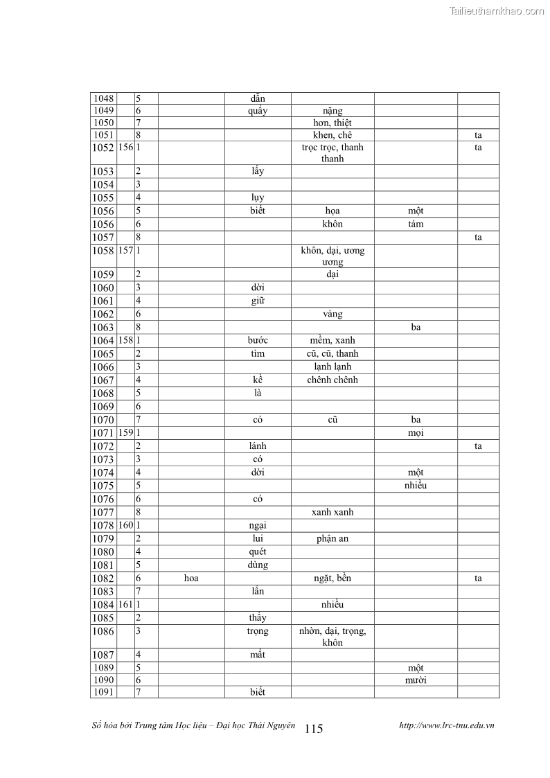 Luận văn thạc sĩ khoa học ngữ văn Tính khẩu ngữ trong thơ Nôm Nguyễn Trãi - 10 Trang 115