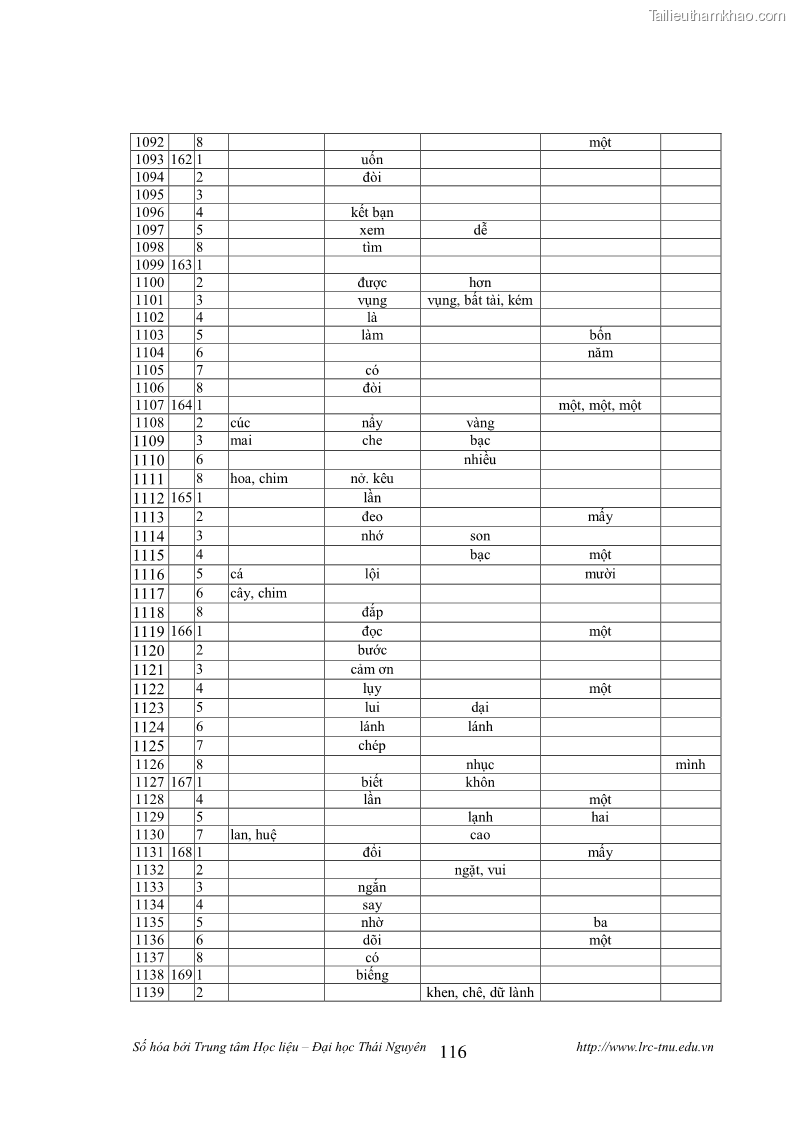 Luận văn thạc sĩ khoa học ngữ văn Tính khẩu ngữ trong thơ Nôm Nguyễn Trãi - 10 Trang 116