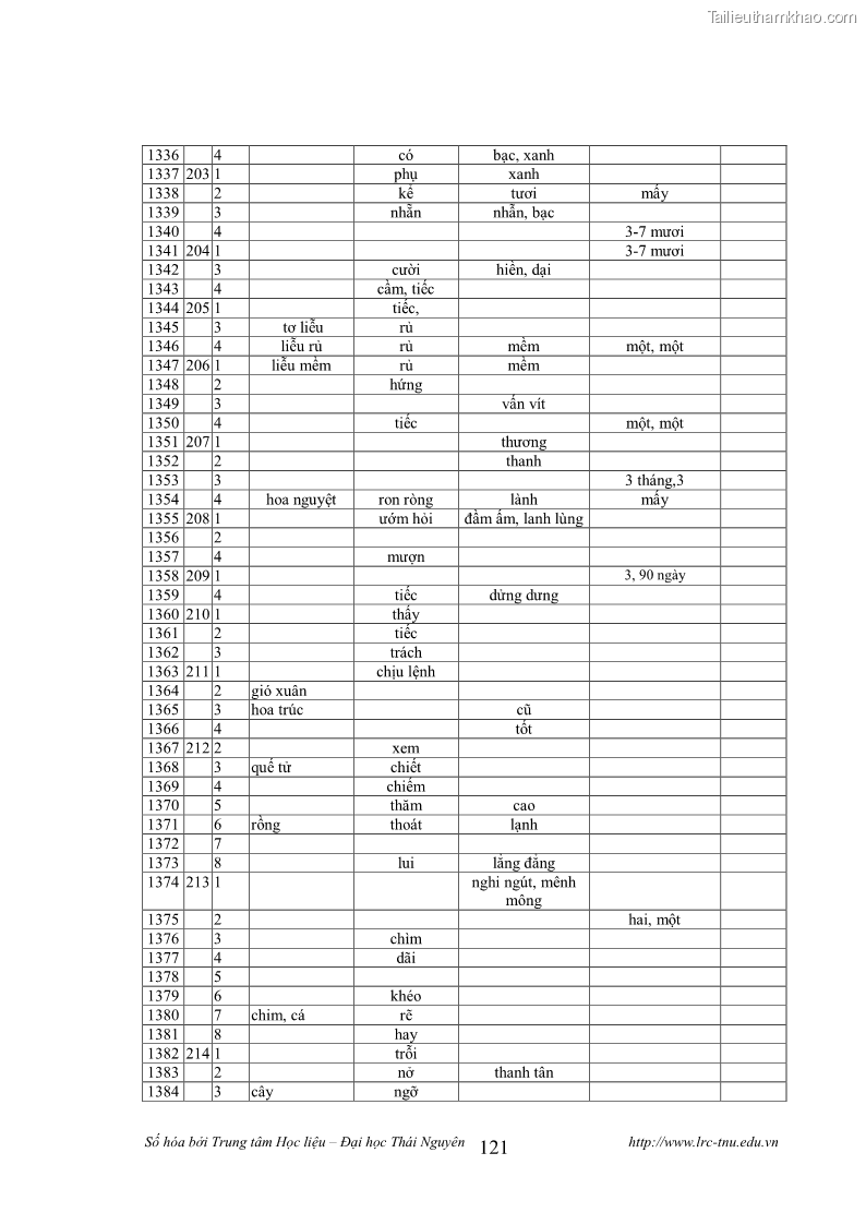 Luận văn thạc sĩ khoa học ngữ văn Tính khẩu ngữ trong thơ Nôm Nguyễn Trãi - 11 Trang 121