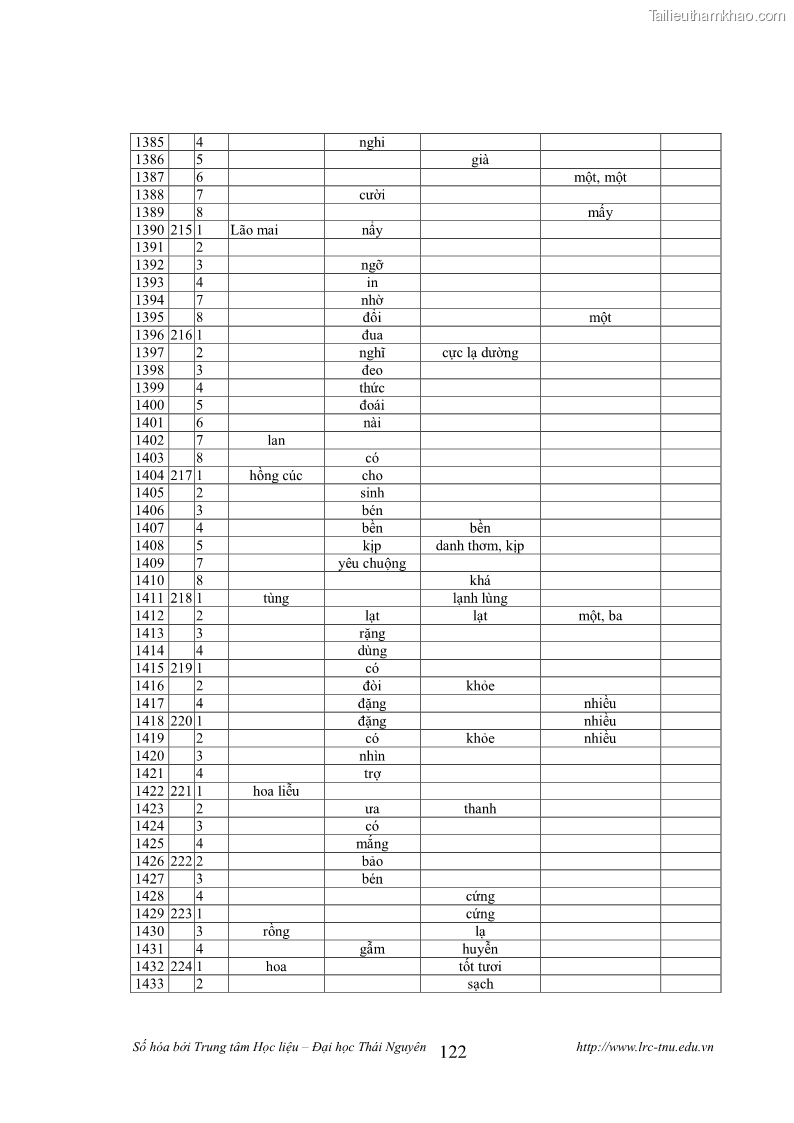 Luận văn thạc sĩ khoa học ngữ văn Tính khẩu ngữ trong thơ Nôm Nguyễn Trãi - 11 Trang 122