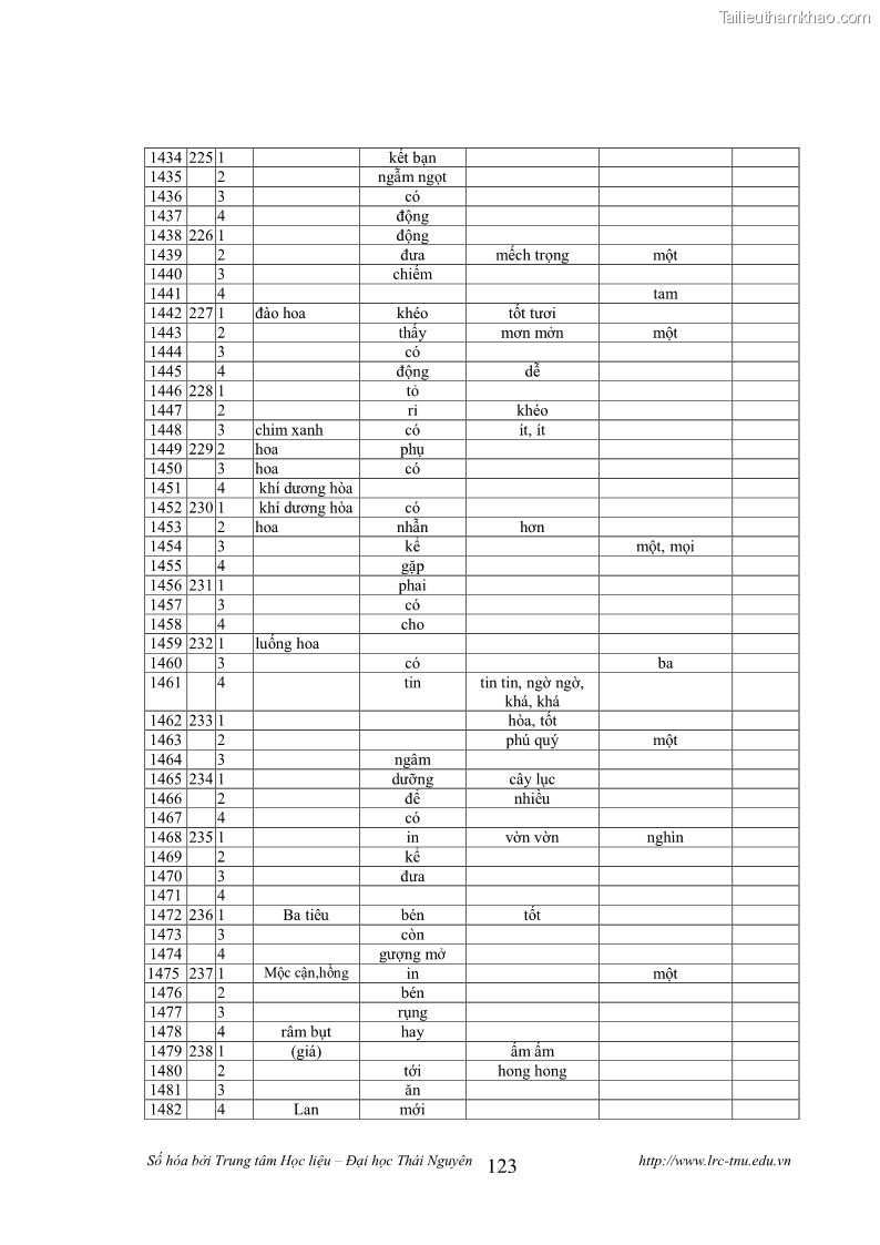 Luận văn thạc sĩ khoa học ngữ văn Tính khẩu ngữ trong thơ Nôm Nguyễn Trãi - 11 Trang 123
