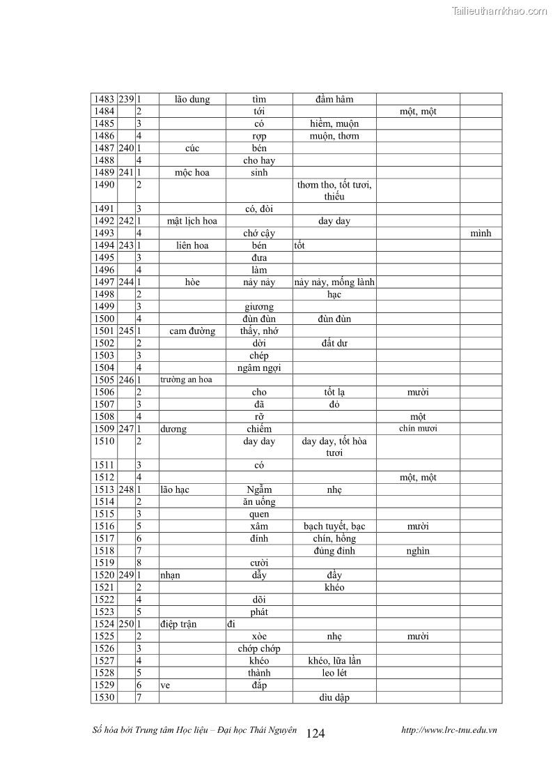 Luận văn thạc sĩ khoa học ngữ văn Tính khẩu ngữ trong thơ Nôm Nguyễn Trãi - 11 Trang 124