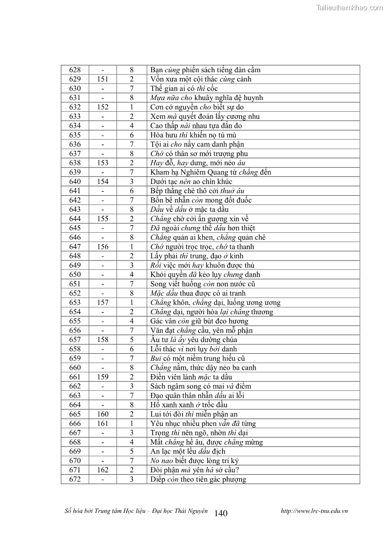 Luận văn thạc sĩ khoa học ngữ văn Tính khẩu ngữ trong thơ Nôm Nguyễn Trãi - 12 Trang 140