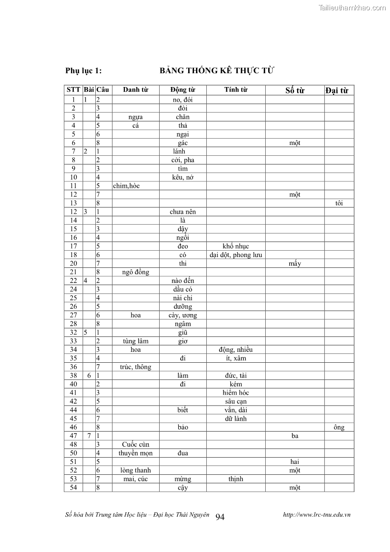 Luận văn thạc sĩ khoa học ngữ văn Tính khẩu ngữ trong thơ Nôm Nguyễn Trãi - 8 Trang 94