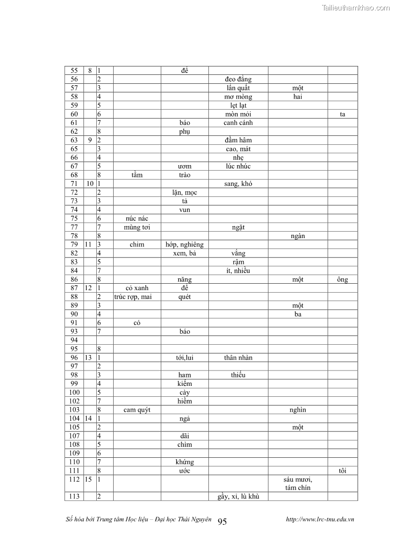 Luận văn thạc sĩ khoa học ngữ văn Tính khẩu ngữ trong thơ Nôm Nguyễn Trãi - 8 Trang 95