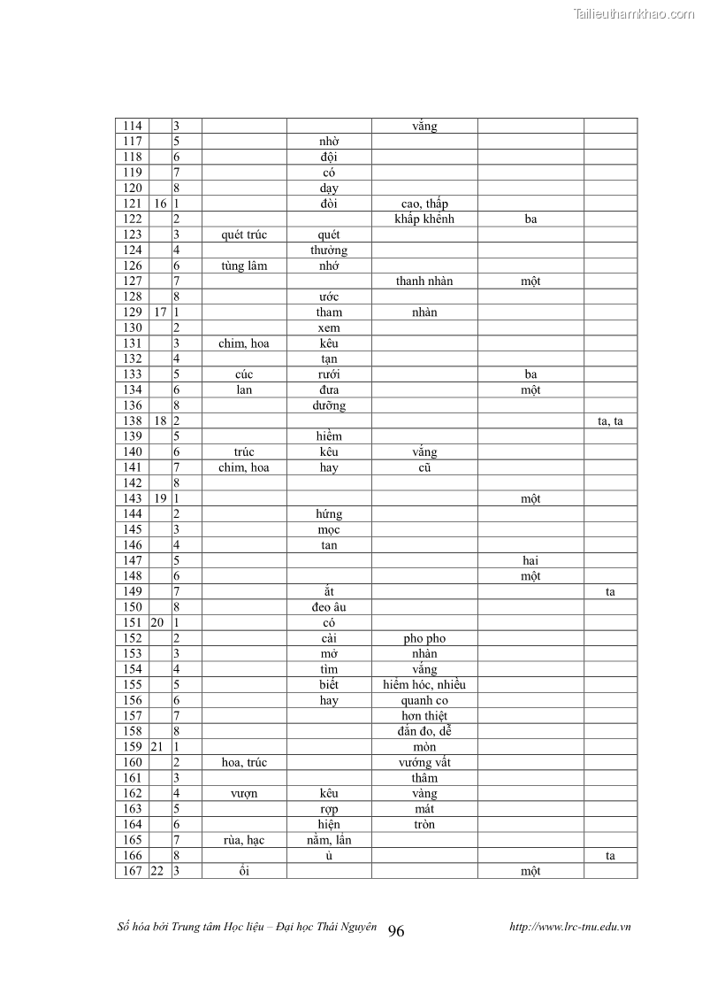 Luận văn thạc sĩ khoa học ngữ văn Tính khẩu ngữ trong thơ Nôm Nguyễn Trãi - 8 Trang 96