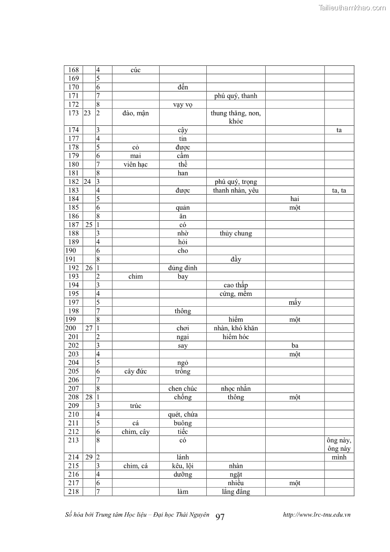 Luận văn thạc sĩ khoa học ngữ văn Tính khẩu ngữ trong thơ Nôm Nguyễn Trãi - 9 Trang 97