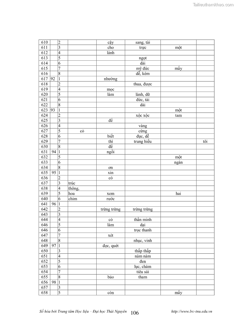 Luận văn thạc sĩ khoa học ngữ văn Tính khẩu ngữ trong thơ Nôm Nguyễn Trãi - 9 Trang 106