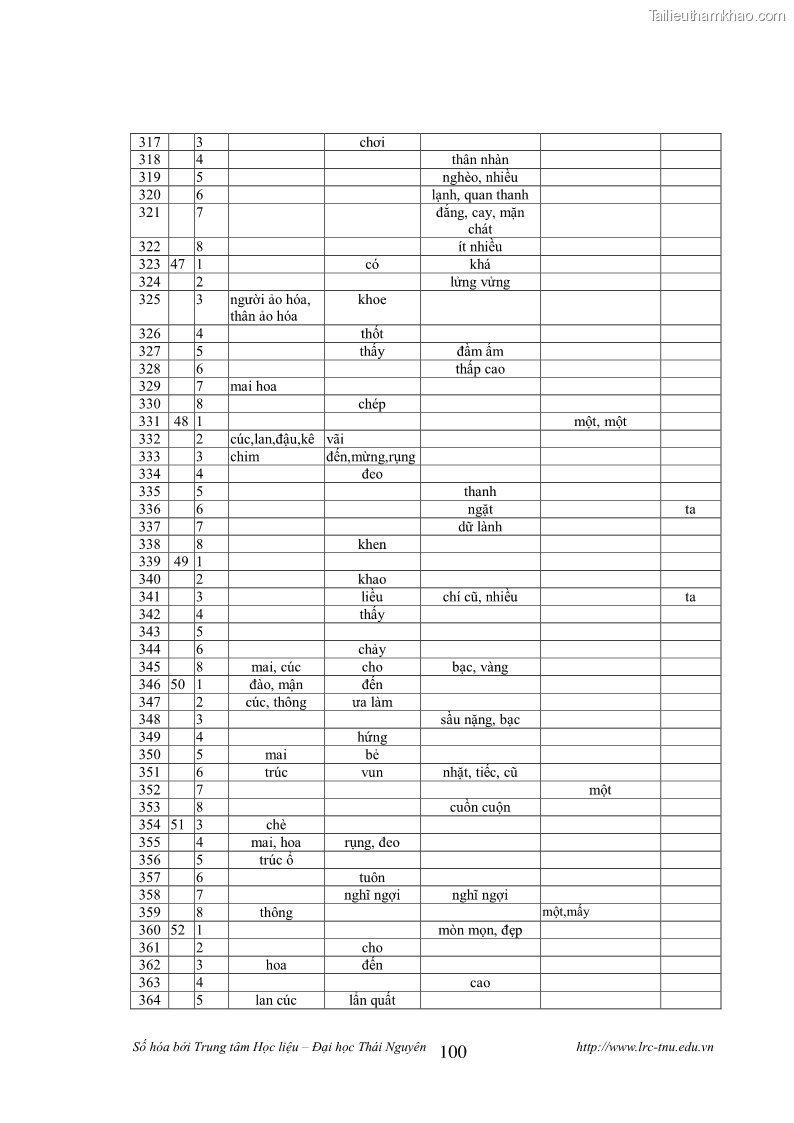 Luận văn thạc sĩ khoa học ngữ văn Tính khẩu ngữ trong thơ Nôm Nguyễn Trãi - 9 Trang 100