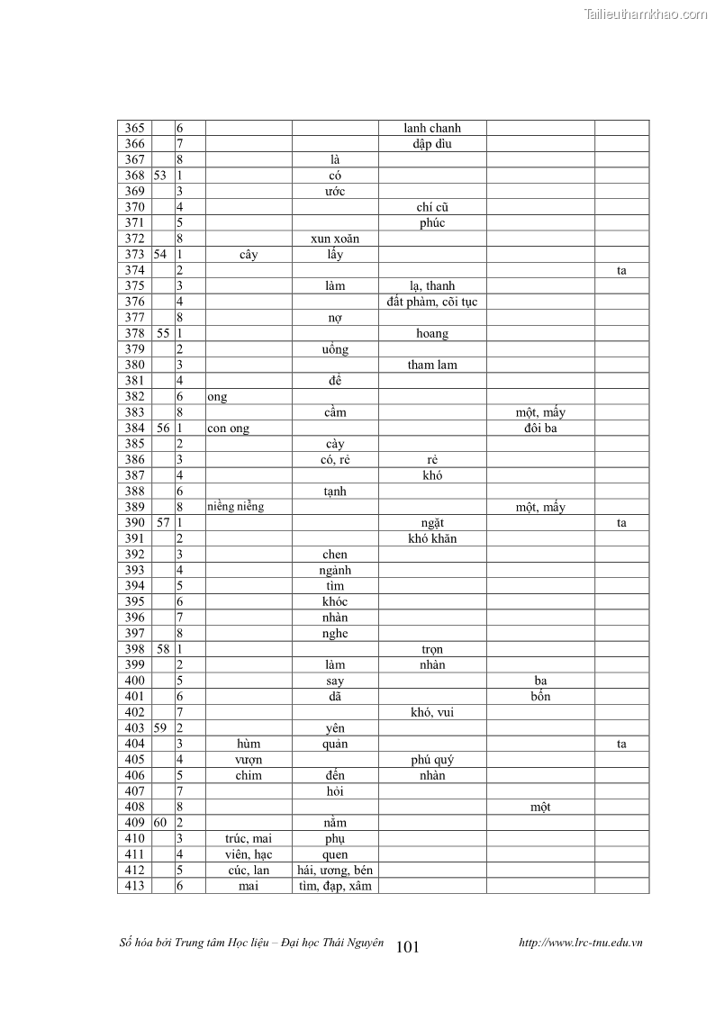 Luận văn thạc sĩ khoa học ngữ văn Tính khẩu ngữ trong thơ Nôm Nguyễn Trãi - 9 Trang 101