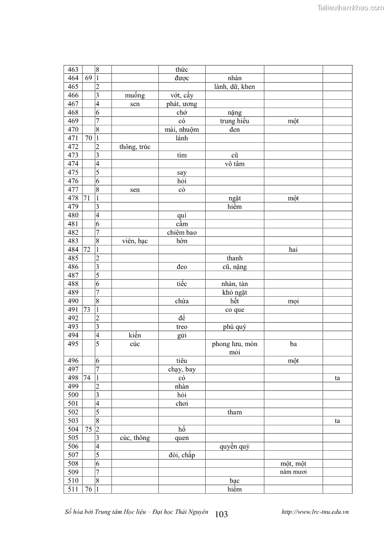 Luận văn thạc sĩ khoa học ngữ văn Tính khẩu ngữ trong thơ Nôm Nguyễn Trãi - 9 Trang 103