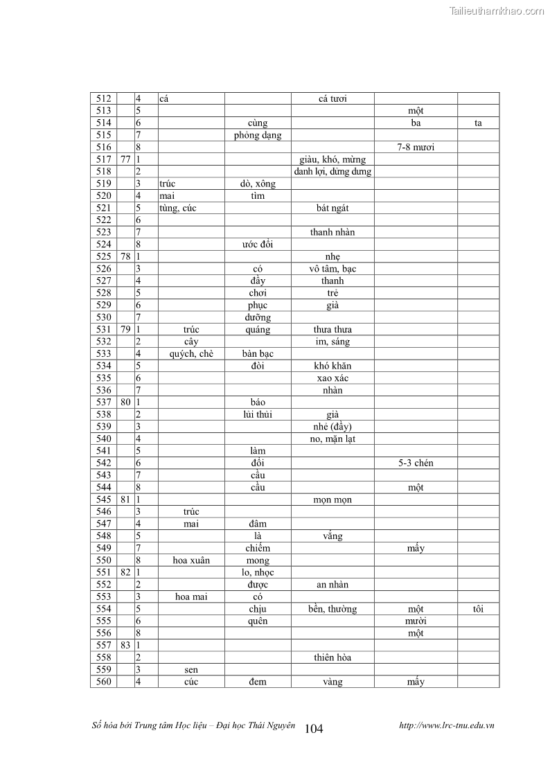 Luận văn thạc sĩ khoa học ngữ văn Tính khẩu ngữ trong thơ Nôm Nguyễn Trãi - 9 Trang 104