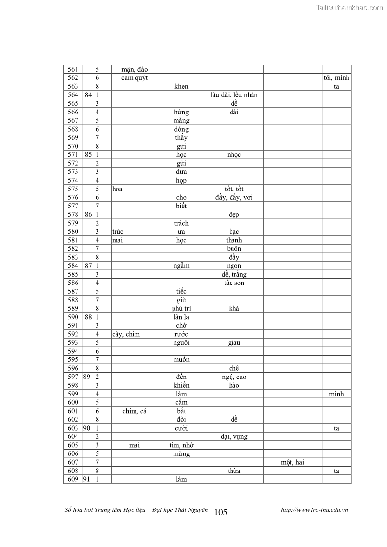 Luận văn thạc sĩ khoa học ngữ văn Tính khẩu ngữ trong thơ Nôm Nguyễn Trãi - 9 Trang 105
