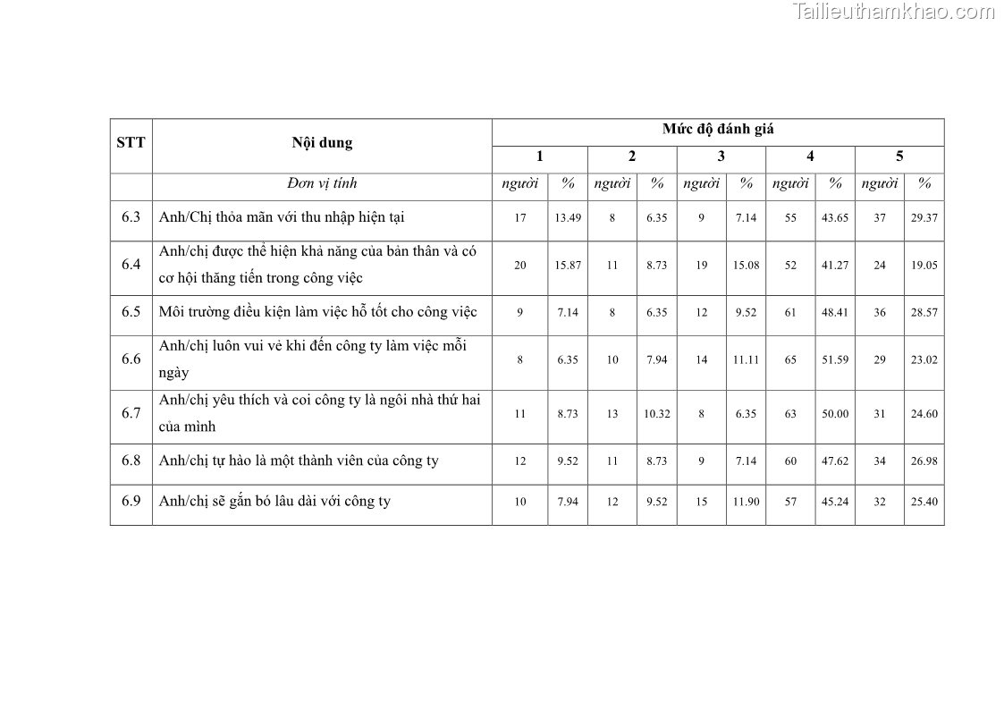 Luận văn thạc sĩ kinh tế Tạo động lực làm việc tại Công ty cổ phần đầu tư K&G Việt Nam - 10 Trang 118