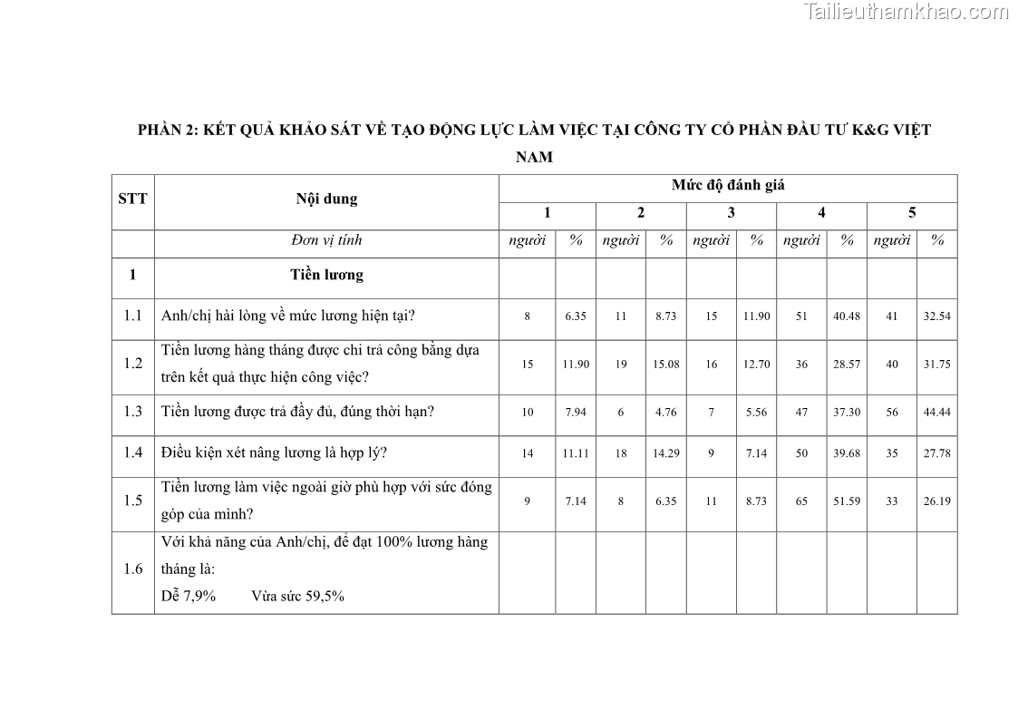 Luận văn thạc sĩ kinh tế Tạo động lực làm việc tại Công ty cổ phần đầu tư K&G Việt Nam - 10 Trang 114