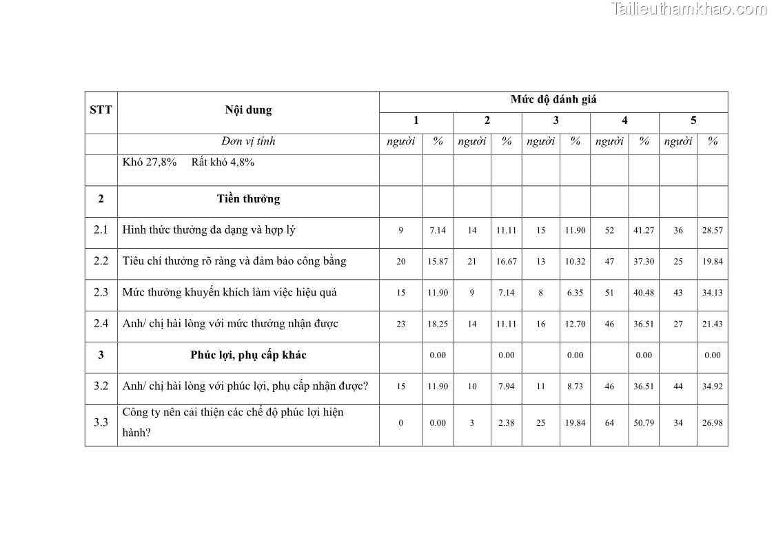 Luận văn thạc sĩ kinh tế Tạo động lực làm việc tại Công ty cổ phần đầu tư K&G Việt Nam - 10 Trang 115
