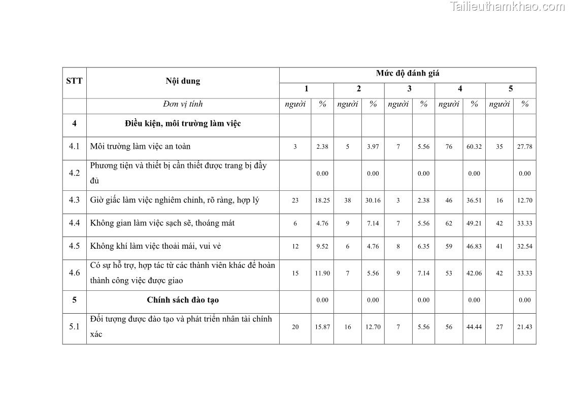 Luận văn thạc sĩ kinh tế Tạo động lực làm việc tại Công ty cổ phần đầu tư K&G Việt Nam - 10 Trang 116