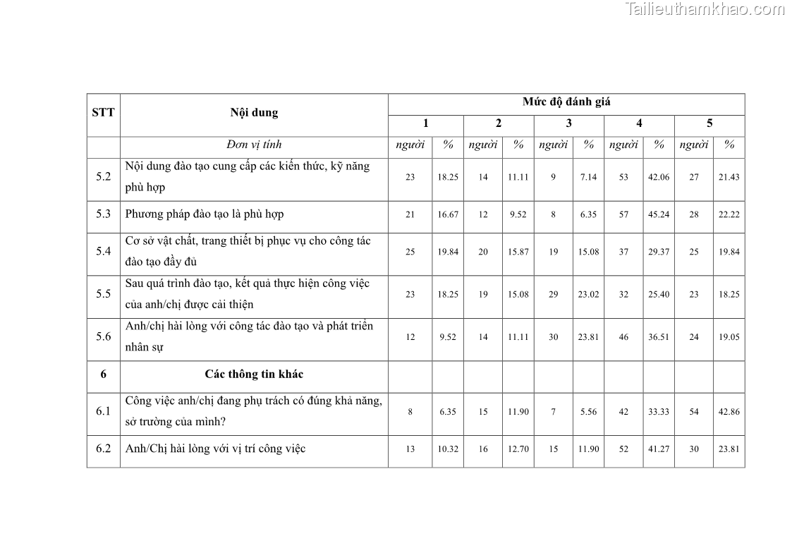 Luận văn thạc sĩ kinh tế Tạo động lực làm việc tại Công ty cổ phần đầu tư K&G Việt Nam - 10 Trang 117
