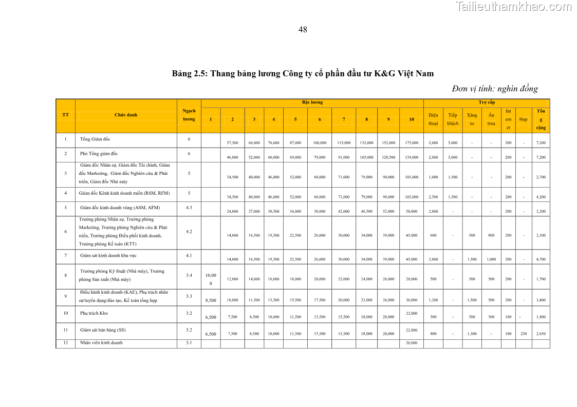 Luận văn thạc sĩ kinh tế Tạo động lực làm việc tại Công ty cổ phần đầu tư K&G Việt Nam - 5 Trang 57