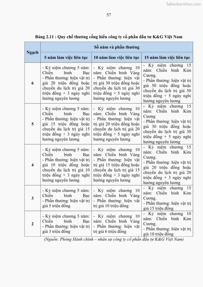 Luận văn thạc sĩ kinh tế Tạo động lực làm việc tại Công ty cổ phần đầu tư K&G Việt Nam - 6 Trang 66