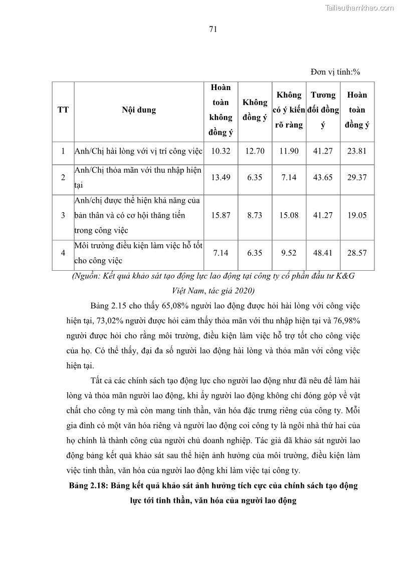 Luận văn thạc sĩ kinh tế Tạo động lực làm việc tại Công ty cổ phần đầu tư K&G Việt Nam - 7 Trang 80