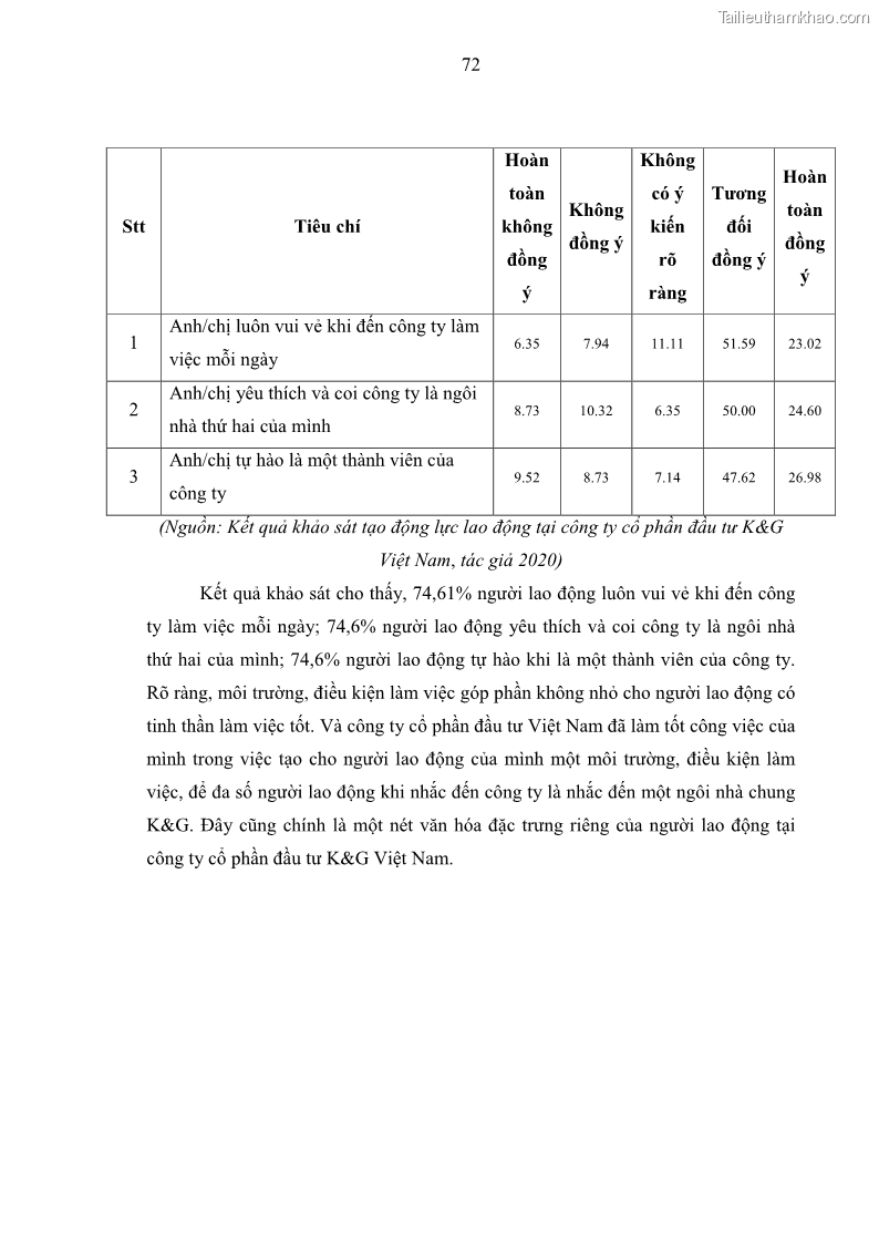Luận văn thạc sĩ kinh tế Tạo động lực làm việc tại Công ty cổ phần đầu tư K&G Việt Nam - 7 Trang 81