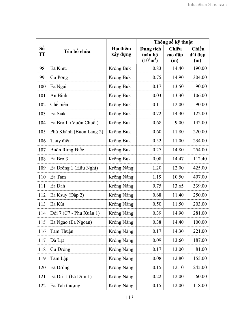 Luận văn thạc sĩ quản lý công Quản lý nhà nước về khai thác và bảo vệ các công trình thủy lợi lớn và vừa trên địa bàn tỉnh Đắk Lắk - 10 Trang 120