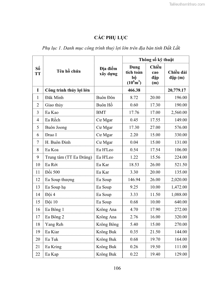 Luận văn thạc sĩ quản lý công Quản lý nhà nước về khai thác và bảo vệ các công trình thủy lợi lớn và vừa trên địa bàn tỉnh Đắk Lắk - 10 Trang 113